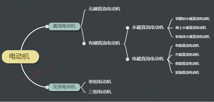 電動機(jī)的種類介紹