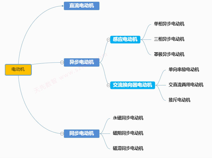 電動機(jī)的種類介紹