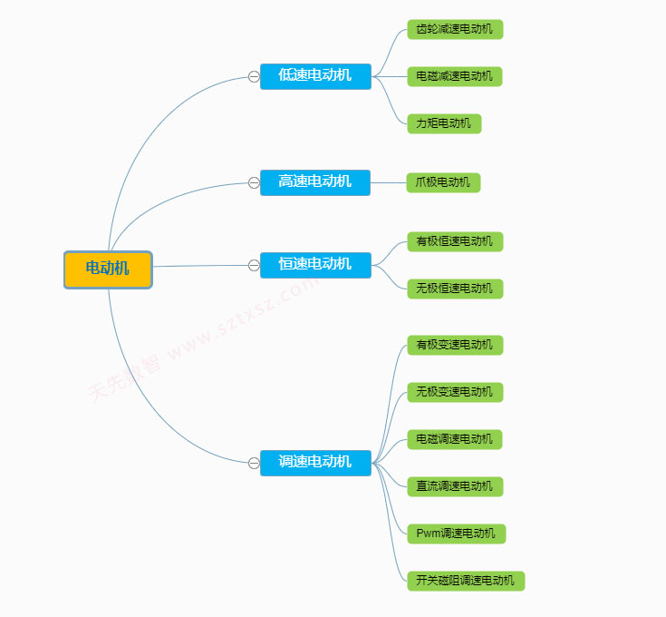 電動機(jī)的種類介紹