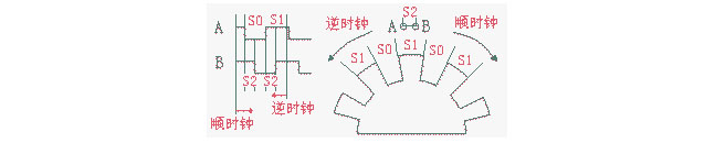 增量式編碼器