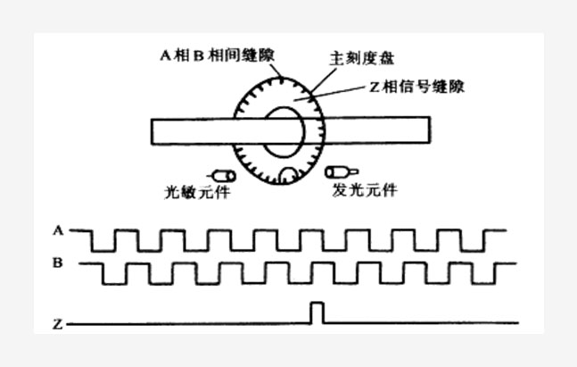 增量式編碼器