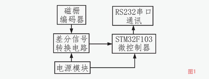 角度測量系統(tǒng)總體設(shè)計