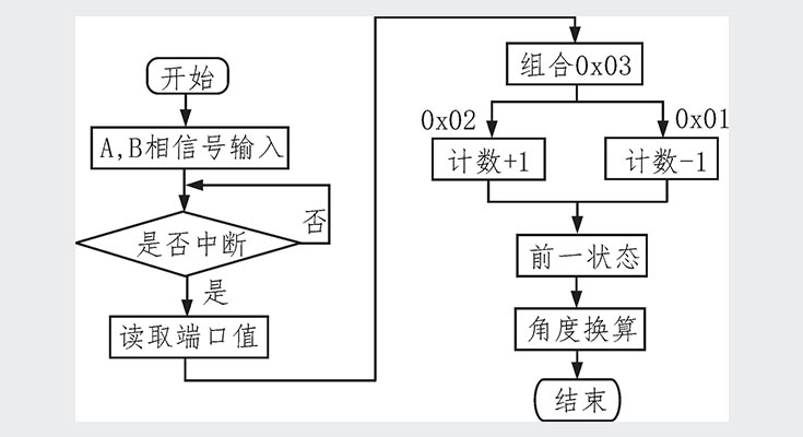 軟件設(shè)計