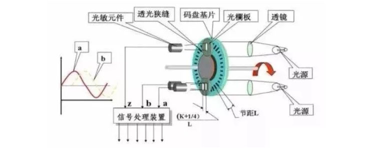 編碼器